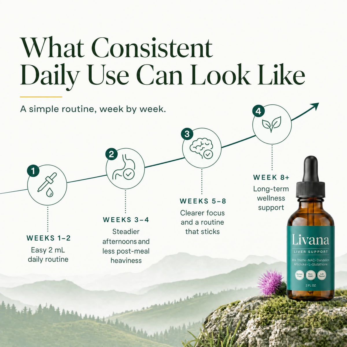 Livana daily-use timeline from weeks one through eight and beyond