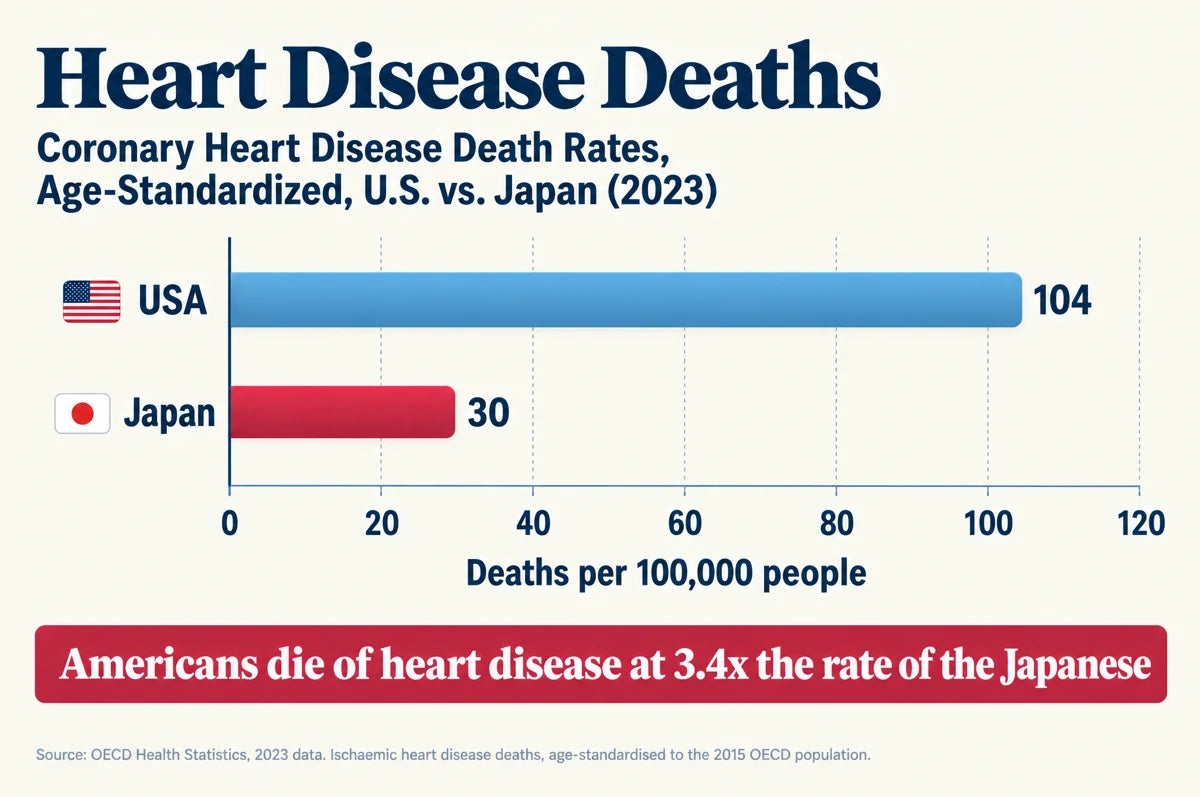 The U.S.–Japan heart-disease gap, shown side by side. Natto is one of the traditional foods behind this section’s look at Japanese eating habits.